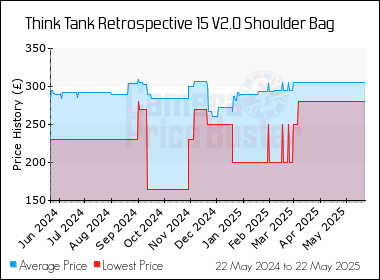 Best Price History for the Think Tank Retrospective 15 V2.0 Shoulder Bag